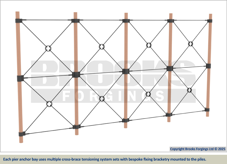 Each pier anchor bay uses multiple cross-brace tensioning system sets with bespoke fixing bracketry mounted to the piles.