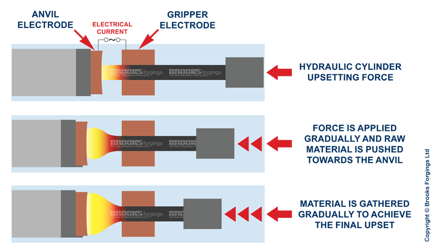 electrical electric upset upsetting forging process drawing diagram