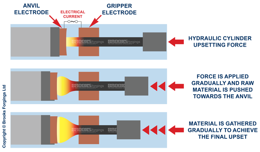 electrical upset forging process explained